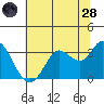 Bolinas Bay tide chart for Tuesday, June 28, 2022
