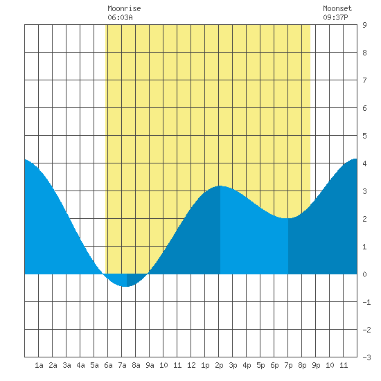 Bolinas Bay tide chart for Wednesday, June 29, 2022