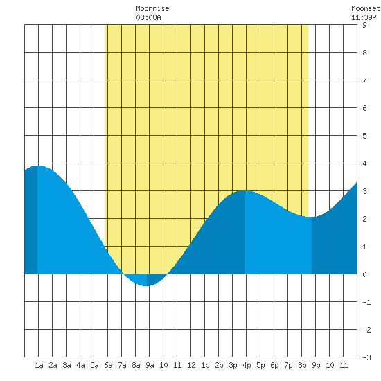 Bolinas Bay tide chart for Thursday, June 2, 2022
