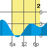 Bolinas Bay tide chart for Thursday, June 2, 2022