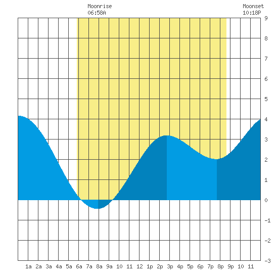 Bolinas Bay tide chart for Thursday, June 30, 2022
