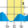 Bolinas Bay tide chart for Friday, June 3, 2022