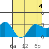 Bolinas Bay tide chart for Saturday, June 4, 2022