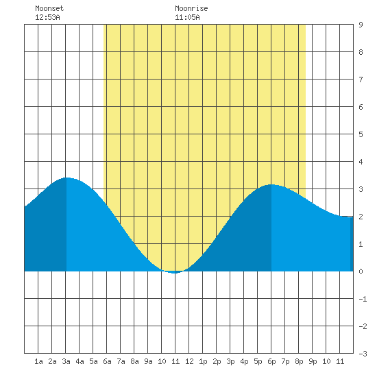 Bolinas Bay tide chart for Sunday, June 5, 2022