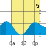 Bolinas Bay tide chart for Sunday, June 5, 2022