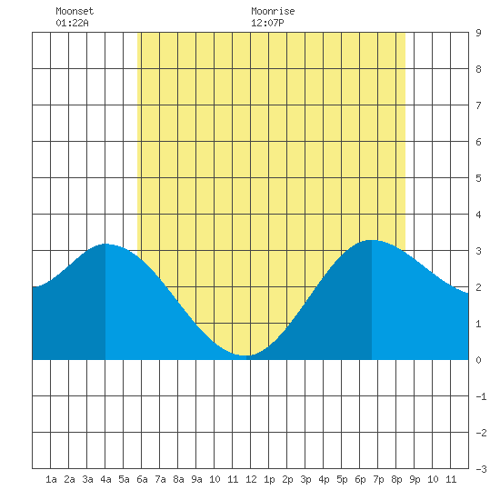 Bolinas Bay tide chart for Monday, June 6, 2022