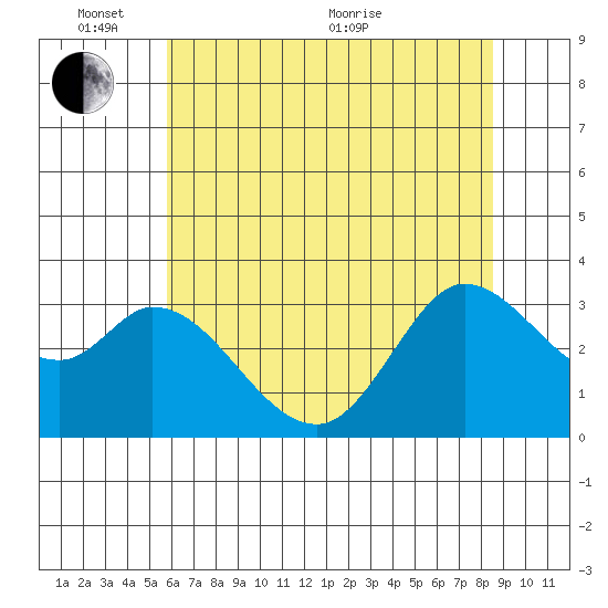 Bolinas Bay tide chart for Tuesday, June 7, 2022
