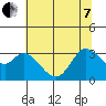 Bolinas Bay tide chart for Tuesday, June 7, 2022