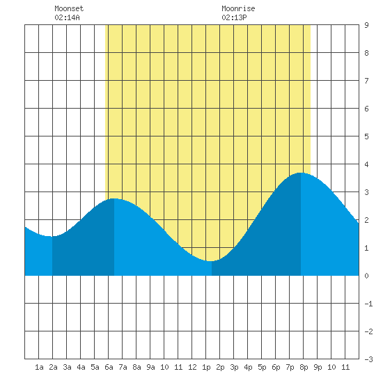 Bolinas Bay tide chart for Wednesday, June 8, 2022