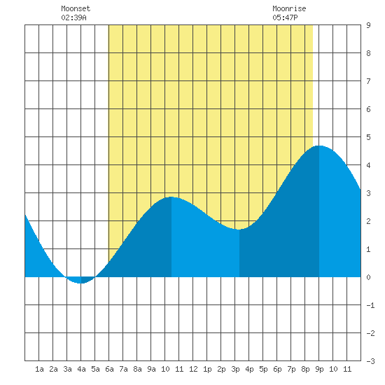 Bolinas Bay tide chart for Sunday, July 10, 2022