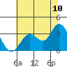 Bolinas Bay tide chart for Sunday, July 10, 2022