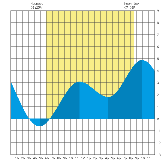 Bolinas Bay tide chart for Monday, July 11, 2022