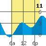Bolinas Bay tide chart for Monday, July 11, 2022