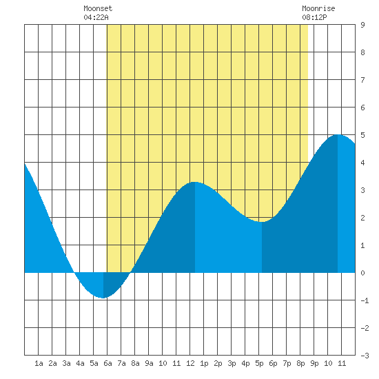 Bolinas Bay tide chart for Tuesday, July 12, 2022