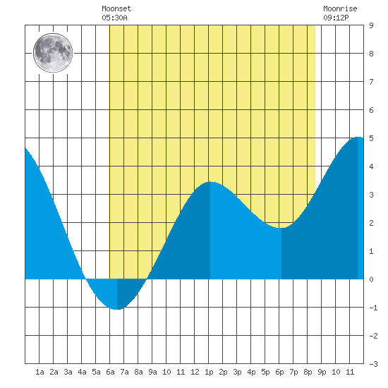 Bolinas Bay tide chart for Wednesday, July 13, 2022