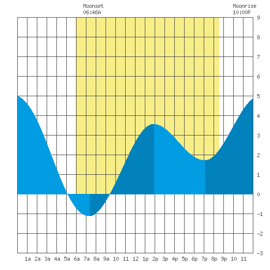 Bolinas Bay tide chart for Thursday, July 14, 2022