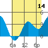 Bolinas Bay tide chart for Thursday, July 14, 2022