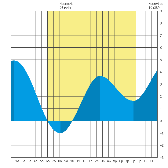 Bolinas Bay tide chart for Friday, July 15, 2022