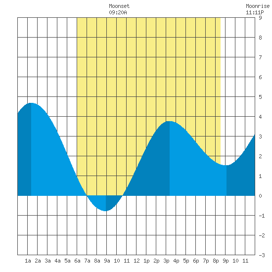 Bolinas Bay tide chart for Saturday, July 16, 2022