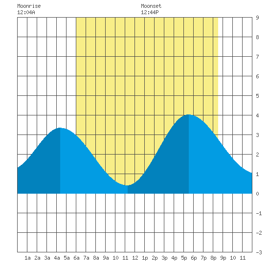 Bolinas Bay tide chart for Tuesday, July 19, 2022