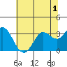 Bolinas Bay tide chart for Friday, July 1, 2022