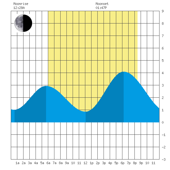 Bolinas Bay tide chart for Wednesday, July 20, 2022