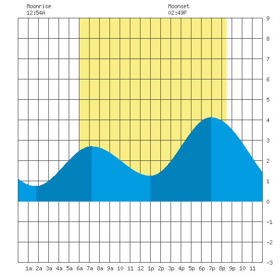 Bolinas Bay tide chart for Thursday, July 21, 2022