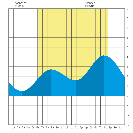 Bolinas Bay tide chart for Friday, July 22, 2022
