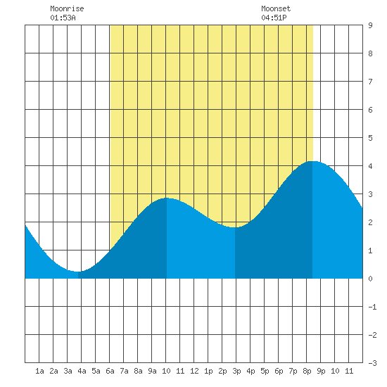 Bolinas Bay tide chart for Saturday, July 23, 2022