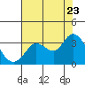 Bolinas Bay tide chart for Saturday, July 23, 2022