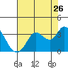 Bolinas Bay tide chart for Tuesday, July 26, 2022