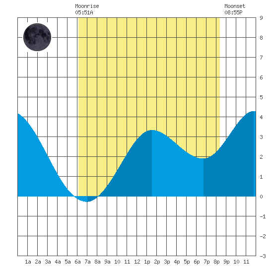 Bolinas Bay tide chart for Thursday, July 28, 2022