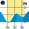 Bolinas Bay tide chart for Thursday, July 28, 2022