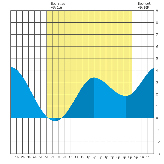 Bolinas Bay tide chart for Friday, July 29, 2022