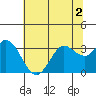Bolinas Bay tide chart for Saturday, July 2, 2022