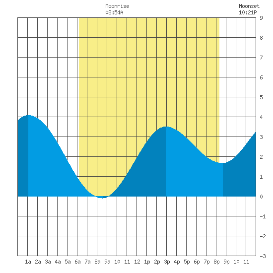 Bolinas Bay tide chart for Sunday, July 31, 2022