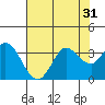 Bolinas Bay tide chart for Sunday, July 31, 2022