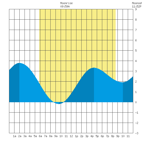 Bolinas Bay tide chart for Sunday, July 3, 2022