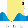 Bolinas Bay tide chart for Sunday, July 3, 2022