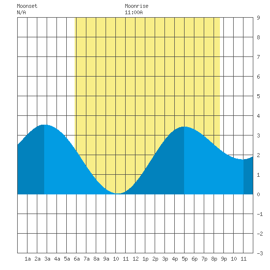 Bolinas Bay tide chart for Monday, July 4, 2022