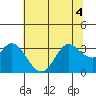 Bolinas Bay tide chart for Monday, July 4, 2022