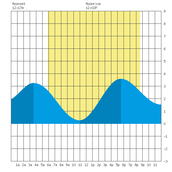 Bolinas Bay tide chart for Tuesday, July 5, 2022