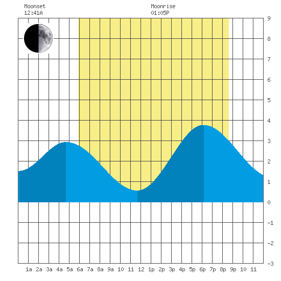 Bolinas Bay tide chart for Wednesday, July 6, 2022