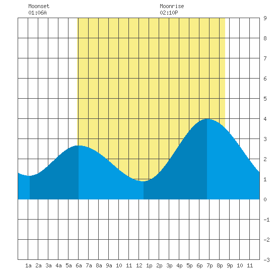 Bolinas Bay tide chart for Thursday, July 7, 2022