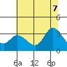 Bolinas Bay tide chart for Thursday, July 7, 2022