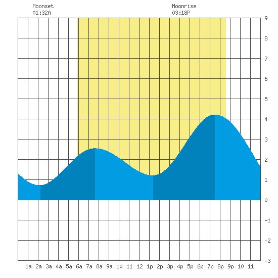 Bolinas Bay tide chart for Friday, July 8, 2022