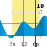 Bolinas Bay tide chart for Wednesday, August 10, 2022