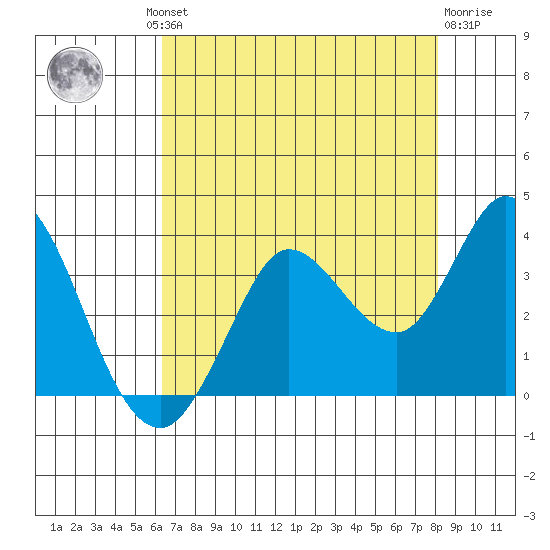 Bolinas Bay tide chart for Thursday, August 11, 2022