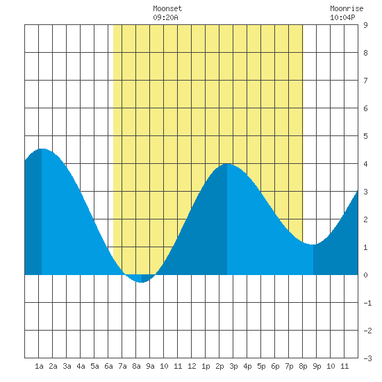 Bolinas Bay tide chart for Sunday, August 14, 2022