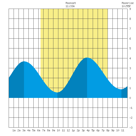 Bolinas Bay tide chart for Tuesday, August 16, 2022